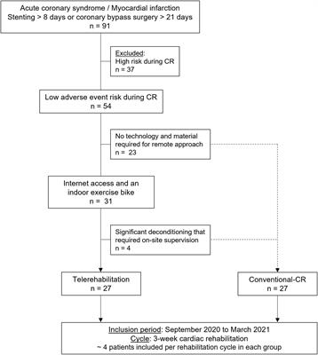 Effects of Cardiac Telerehabilitation During COVID-19 on Cardiorespiratory Capacities in Patients With Coronary Artery Disease